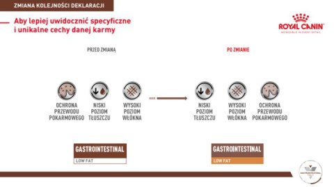ROYAL CANIN Gastrointestinal Low Fat 1,5kg Royal Canin weterynaria
