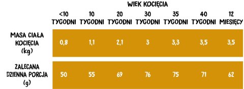 Wiejska Zagroda Sucha karma dla kociąt - Indyk z kurczakiem, 5 kg Wiejska Zagroda