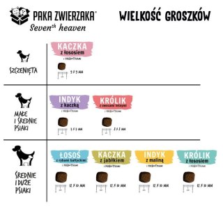 Paka Zwierzaka Seventh Heaven Karma Sucha Dla Psów Z Kaczką 1,5kg Paka Zwierzaka