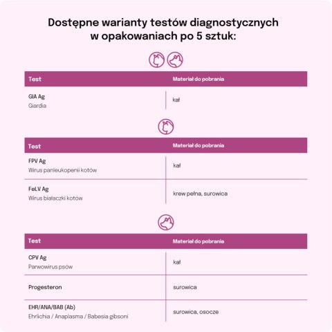 Lab-v Ehrlichia/Anaplasma/Babeis gibsoni Ab u Psów Szybki Test LAB-V