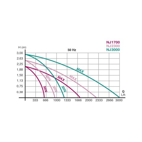 NEWA pompa do akwarium Jet 3000, 1200-3000 l/h, 55W (00.33.057)