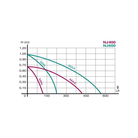 NEWA pompa do akwarium Jet 400, 120-400 l/h, 7W (00.34.060)