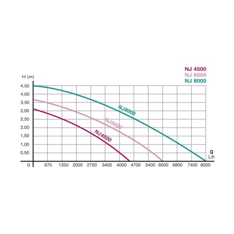 NEWA pompa do akwarium Jet 4500, 50W (00.80.055)