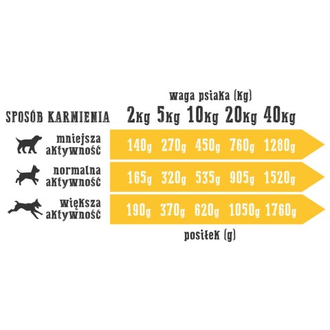 Wiejska Zagroda Indyk z jagnięciną 400g dla psa Wiejska Zagroda